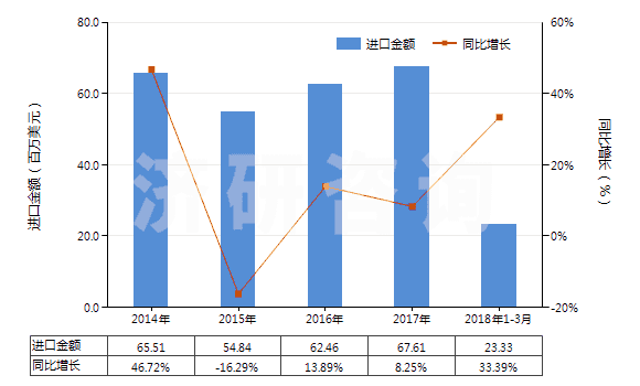 2014-2018年3月中國(guó)木質(zhì)的活性碳(HS38021010)進(jìn)口總額及增速統(tǒng)計(jì) 2014-2018年3月中國(guó)木質(zhì)的活性碳(HS38021010)進(jìn)口總額及增速統(tǒng)計(jì)
